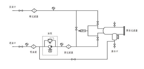 LYJ-J系列聚結(jié)脫水濾油機(jī)