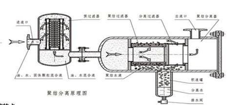 LYJ-J系列聚結(jié)脫水濾油機(jī)